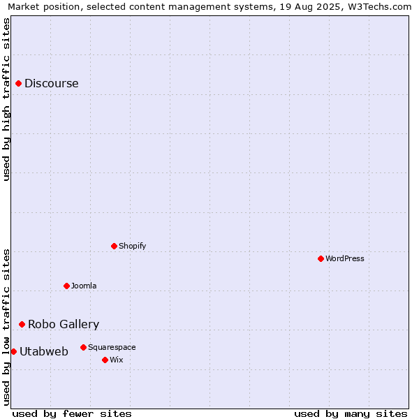 Market position of Robo Gallery vs. Discourse vs. Utabweb
