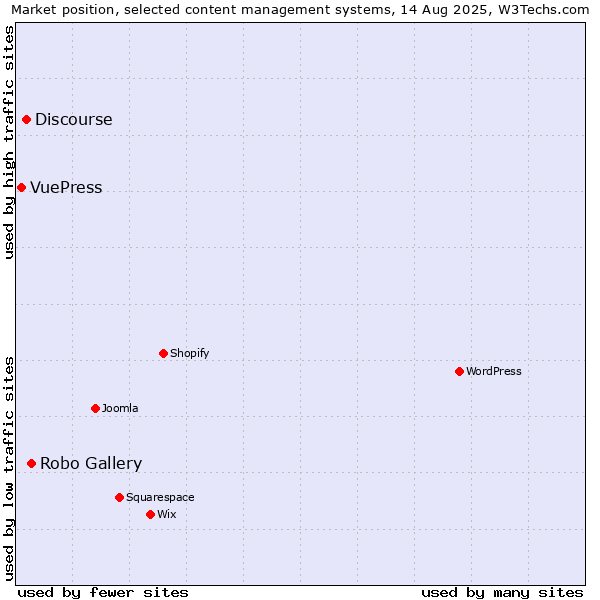 Market position of Robo Gallery vs. Discourse vs. VuePress