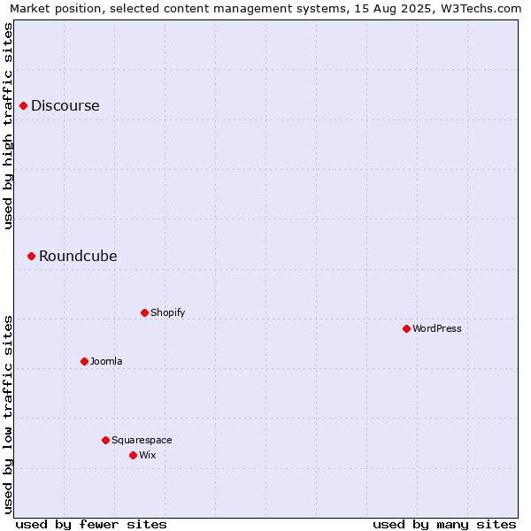 Market position of Roundcube vs. Discourse