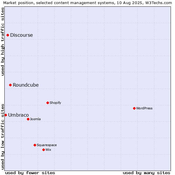 Market position of Roundcube vs. Discourse vs. Umbraco
