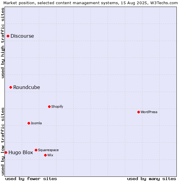 Market position of Roundcube vs. Discourse vs. Hugo Blox