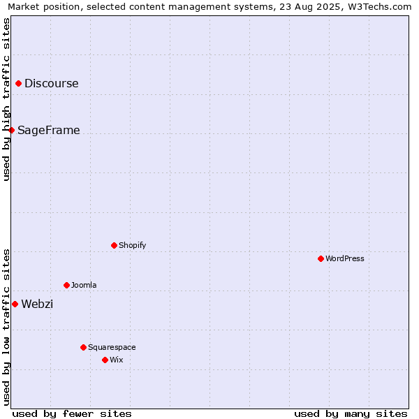 Market position of Discourse vs. Webzi vs. SageFrame
