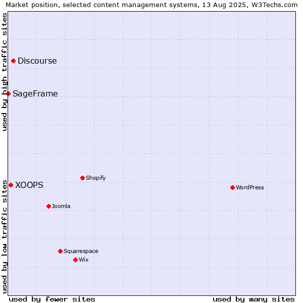 Market position of Discourse vs. XOOPS vs. SageFrame
