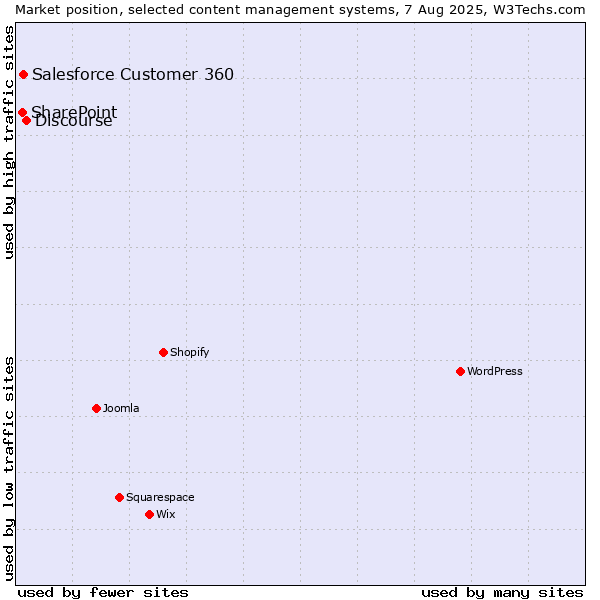 Market position of Discourse vs. Salesforce Customer 360 vs. SharePoint