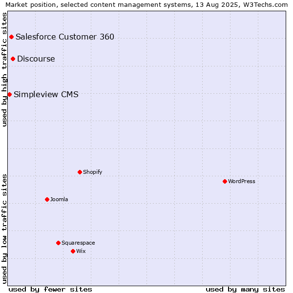 Market position of Discourse vs. Salesforce Customer 360 vs. Simpleview CMS