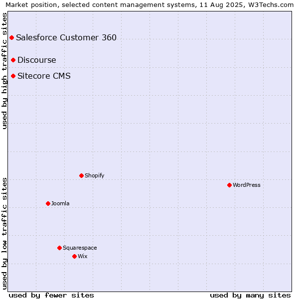 Market position of Discourse vs. Sitecore CMS vs. Salesforce Customer 360