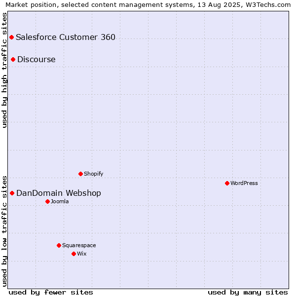 Market position of Discourse vs. DanDomain Webshop vs. Salesforce Customer 360
