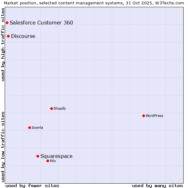 Market position of Squarespace vs. Discourse vs. Salesforce Customer 360