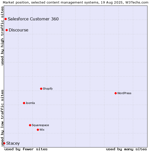 Market position of Discourse vs. Salesforce Customer 360 vs. Stacey