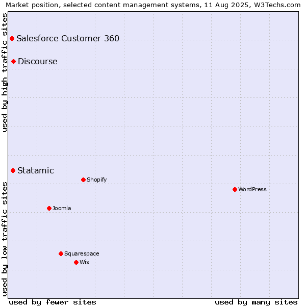 Market position of Discourse vs. Statamic vs. Salesforce Customer 360