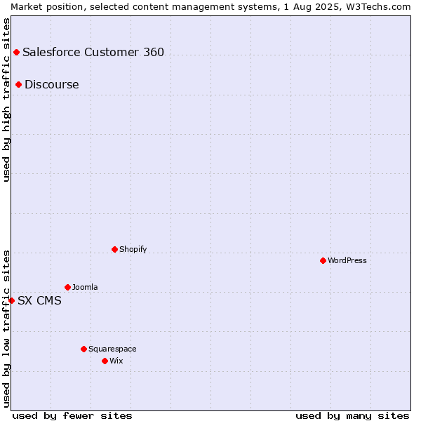 Market position of Discourse vs. Salesforce Customer 360 vs. SX CMS