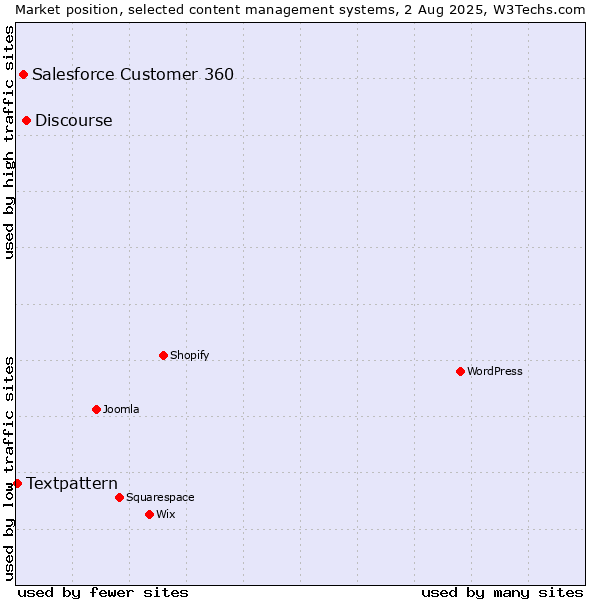 Market position of Discourse vs. Salesforce Customer 360 vs. Textpattern