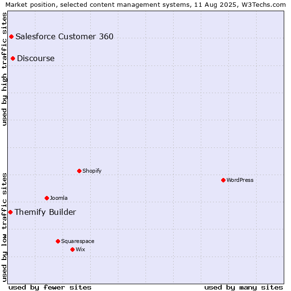 Market position of Discourse vs. Salesforce Customer 360 vs. Themify Builder