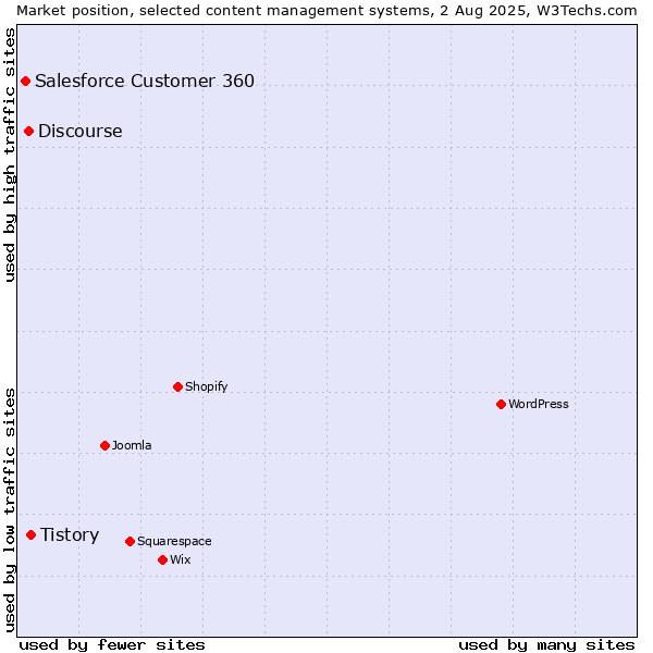 Market position of Tistory vs. Discourse vs. Salesforce Customer 360