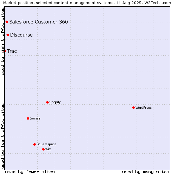 Market position of Discourse vs. Salesforce Customer 360 vs. Trac