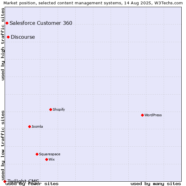 Market position of Discourse vs. Salesforce Customer 360 vs. Twilight CMS