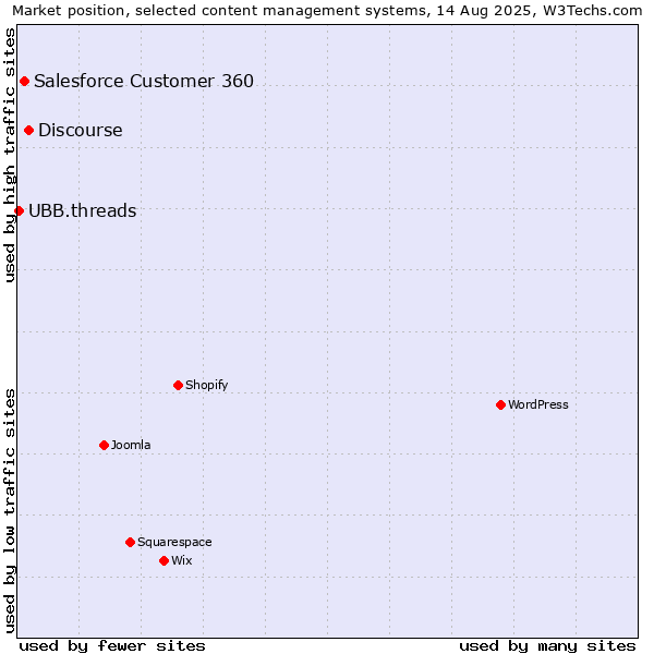 Market position of Discourse vs. Salesforce Customer 360 vs. UBB.threads