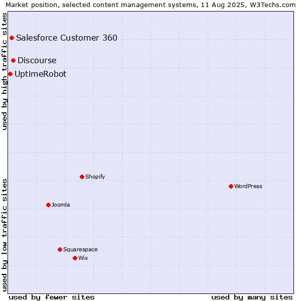 Market position of Discourse vs. Salesforce Customer 360 vs. UptimeRobot