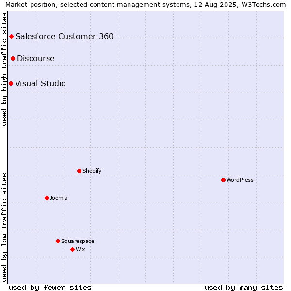 Market position of Discourse vs. Salesforce Customer 360 vs. Visual Studio