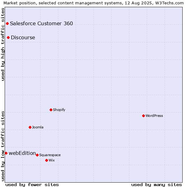 Market position of Discourse vs. Salesforce Customer 360 vs. webEdition
