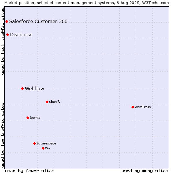 Market position of Webflow vs. Discourse vs. Salesforce Customer 360