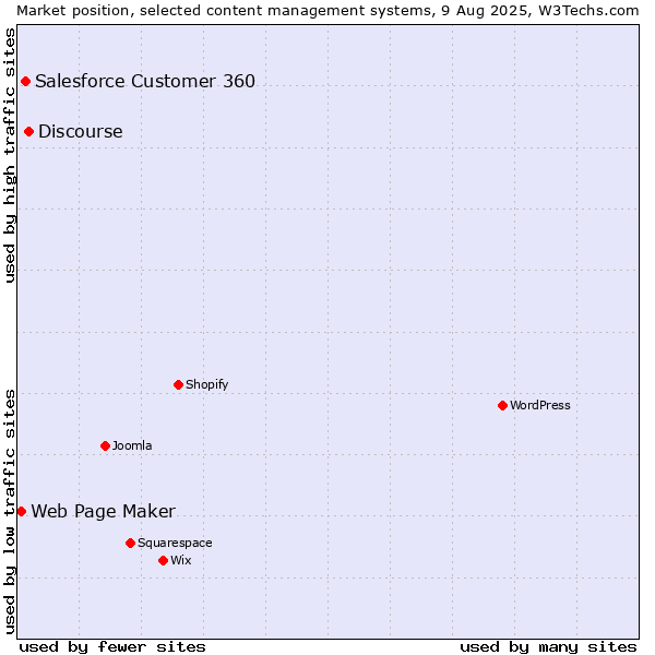 Market position of Discourse vs. Salesforce Customer 360 vs. Web Page Maker