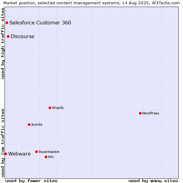 Market position of Discourse vs. Salesforce Customer 360 vs. Webware