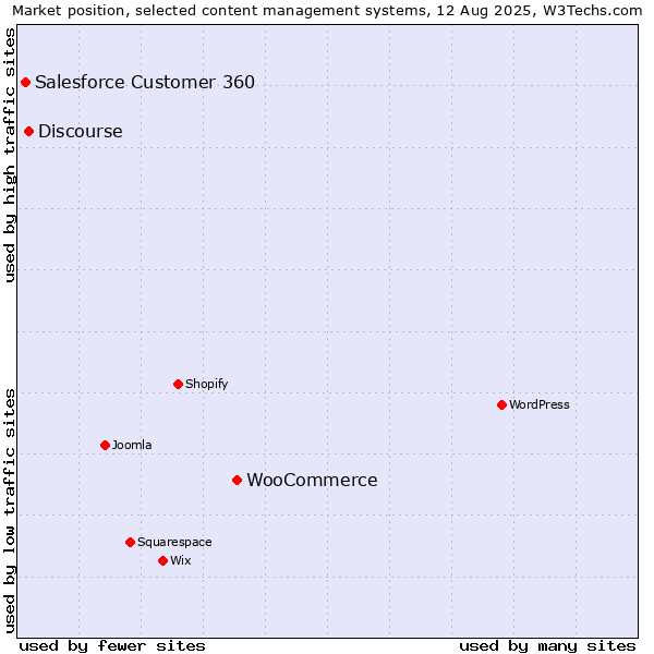 Market position of WooCommerce vs. Discourse vs. Salesforce Customer 360