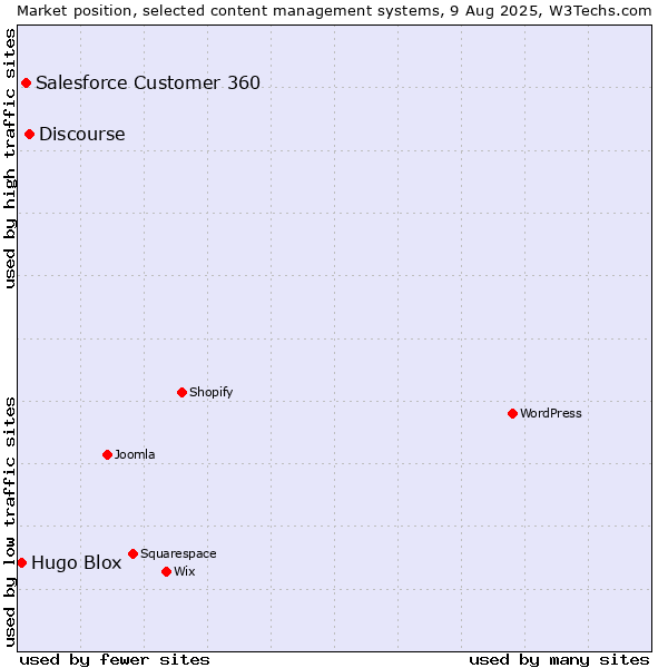 Market position of Discourse vs. Salesforce Customer 360 vs. Hugo Blox