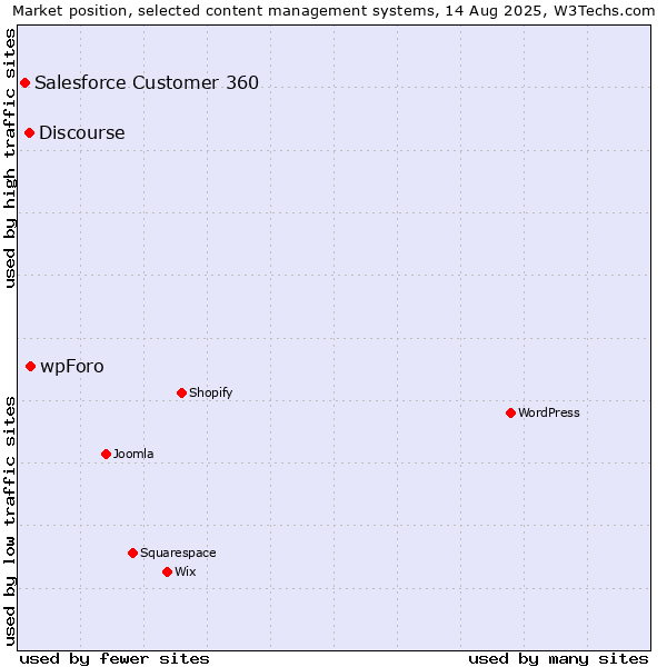 Market position of wpForo vs. Discourse vs. Salesforce Customer 360