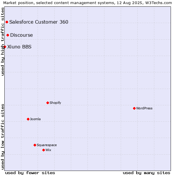 Market position of Discourse vs. Salesforce Customer 360 vs. Xiuno BBS