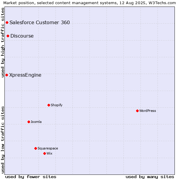 Market position of Discourse vs. Salesforce Customer 360 vs. XpressEngine