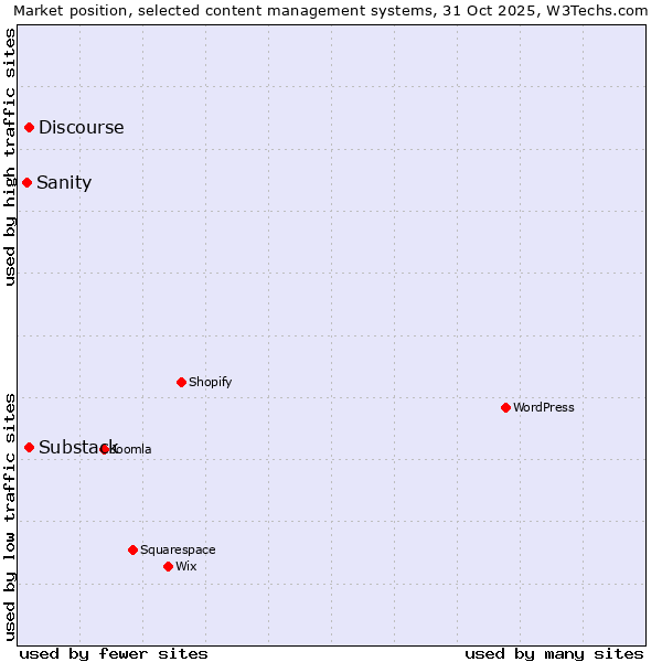 Market position of Discourse vs. Substack vs. Sanity