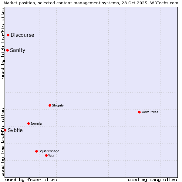 Market position of Discourse vs. Sanity vs. Svbtle