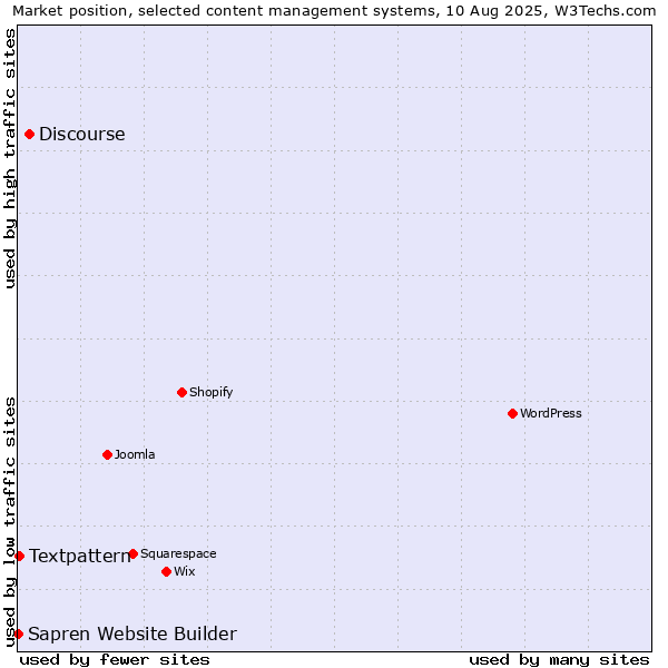 Market position of Discourse vs. Textpattern vs. Sapren Website Builder