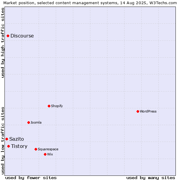 Market position of Tistory vs. Discourse vs. Sazito