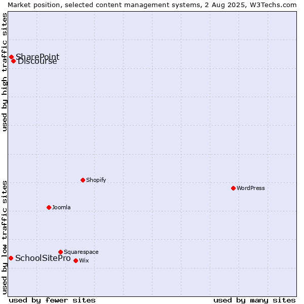 Market position of Discourse vs. SharePoint vs. SchoolSitePro