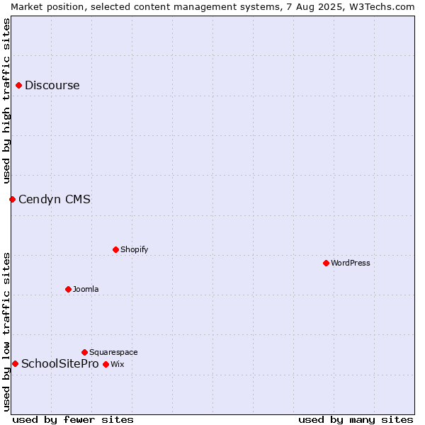 Market position of Discourse vs. SchoolSitePro vs. Cendyn CMS