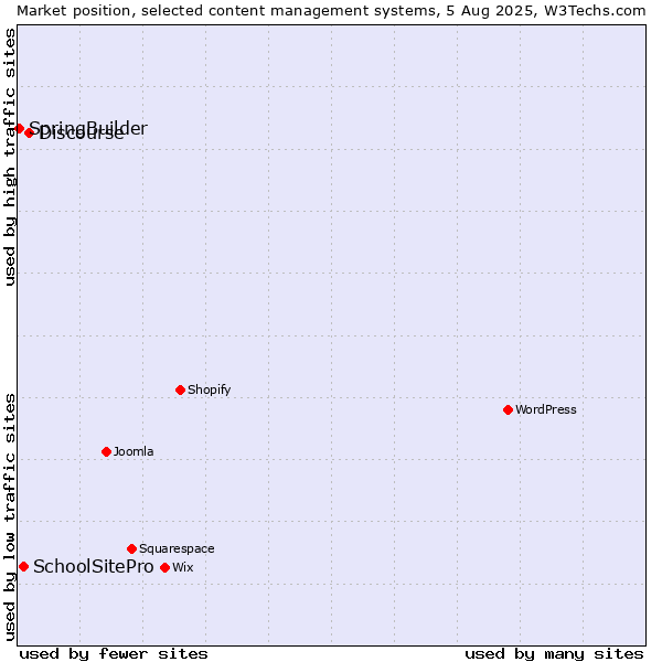 Market position of Discourse vs. SchoolSitePro vs. SpringBuilder
