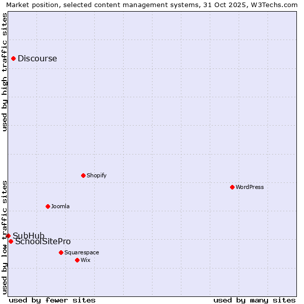 Market position of Discourse vs. SchoolSitePro vs. SubHub