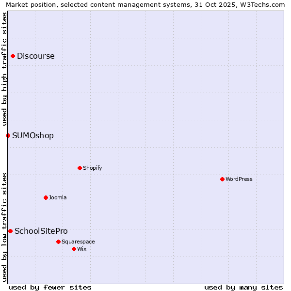 Market position of Discourse vs. SchoolSitePro vs. SUMOshop