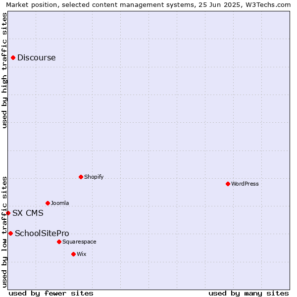 Market position of Discourse vs. SchoolSitePro vs. SX CMS