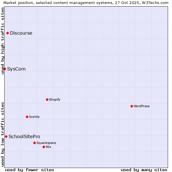 Market position of Discourse vs. SchoolSitePro vs. SysCom