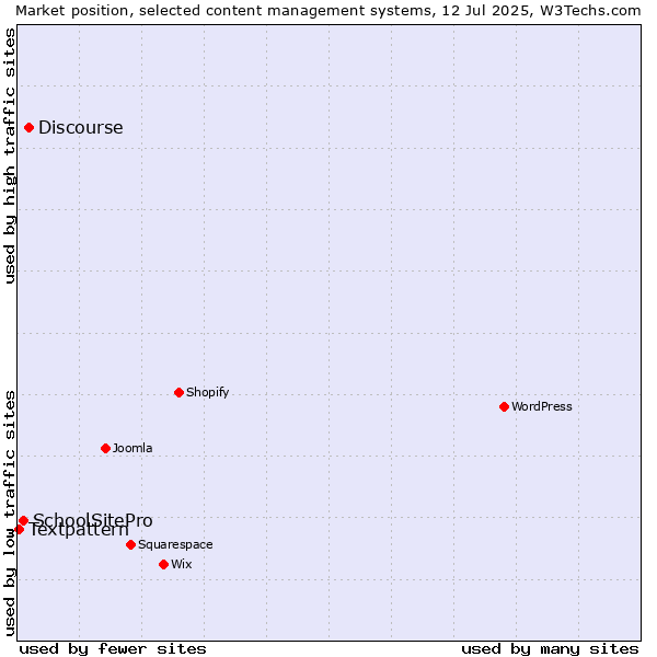 Market position of Discourse vs. SchoolSitePro vs. Textpattern