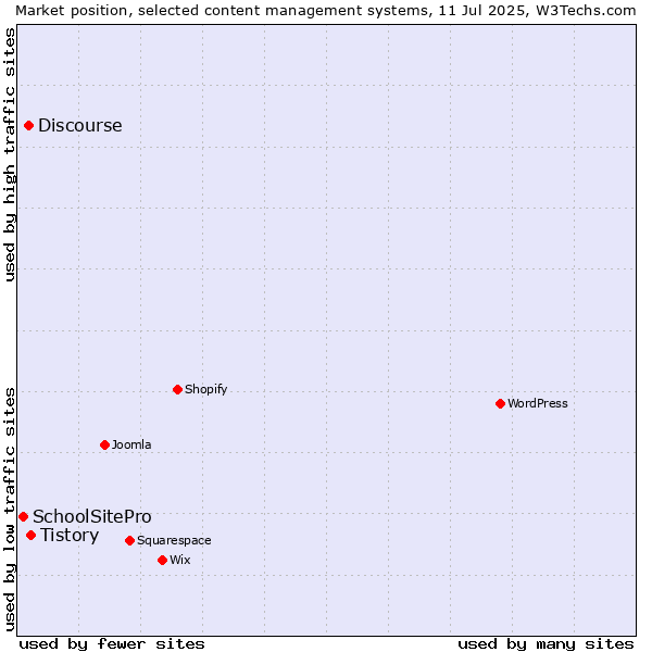 Market position of Tistory vs. Discourse vs. SchoolSitePro