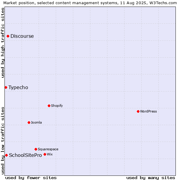 Market position of Discourse vs. SchoolSitePro vs. Typecho