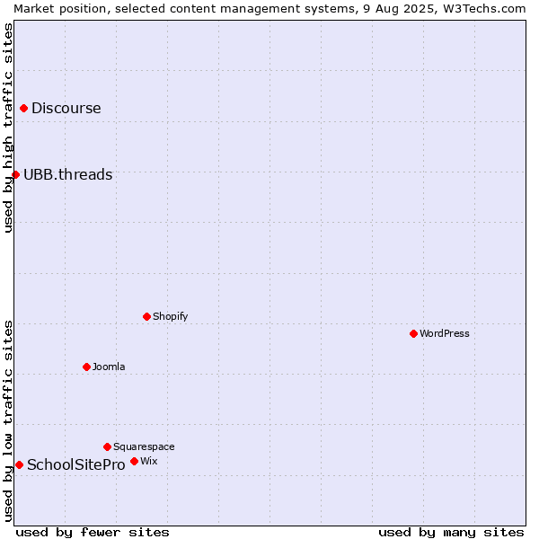 Market position of Discourse vs. SchoolSitePro vs. UBB.threads