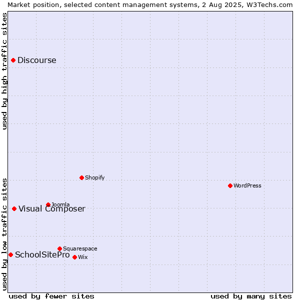 Market position of Visual Composer vs. Discourse vs. SchoolSitePro