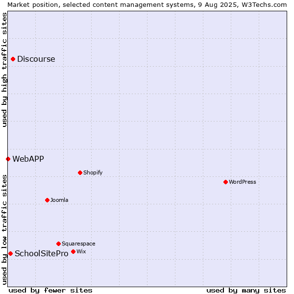 Market position of Discourse vs. SchoolSitePro vs. WebAPP