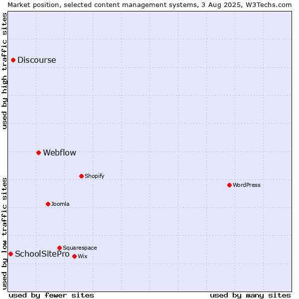 Market position of Webflow vs. Discourse vs. SchoolSitePro